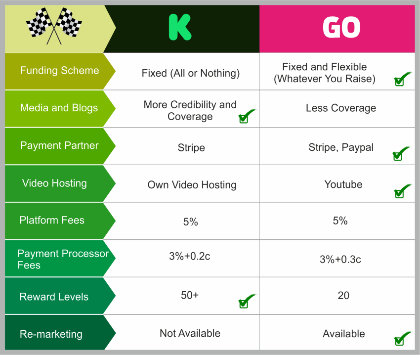 Indiegogo vs Kickstarter Comparison Chart