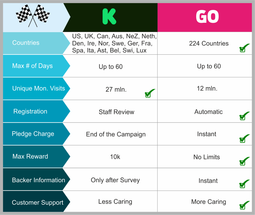 Indiegogo vs Kickstarter Comparison Chart