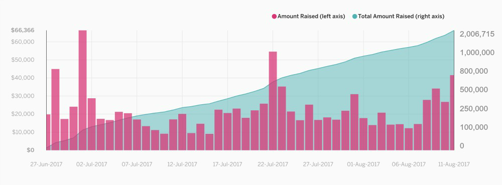 Two-Million-Dollar Indiegogo Campaign