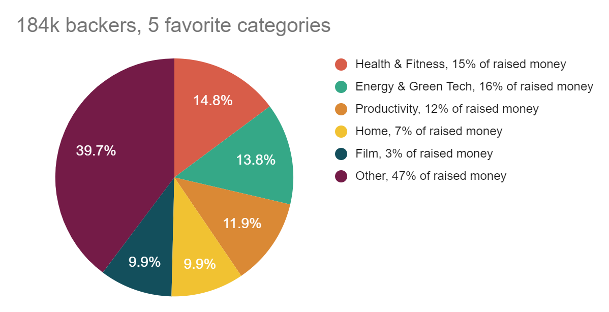 Favorite product categories on Indiegogo
