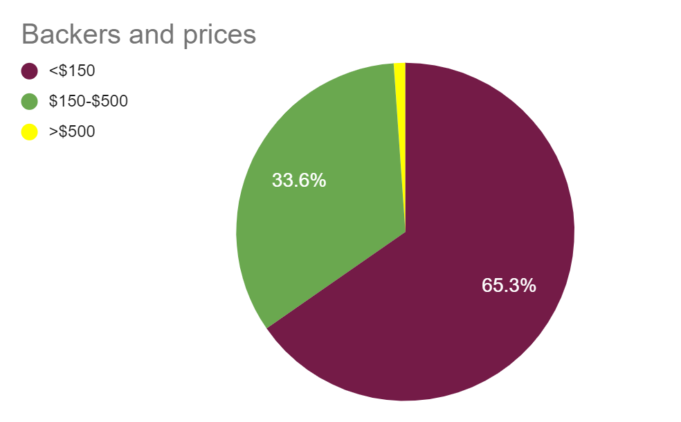 Percentage of backers based on average pledged money on Kickstarter