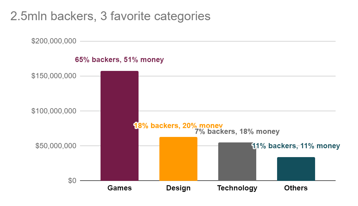 Top product categories for a successful crowdfunding campaign on Kickstarter platform