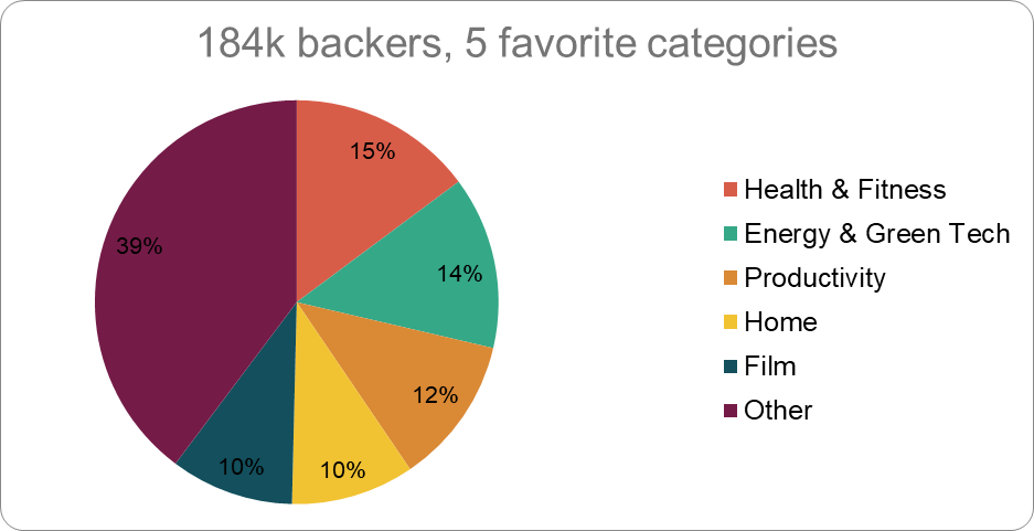 Favorite Product Categories on Indiegogo