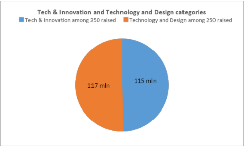Tech and Innovation Stats