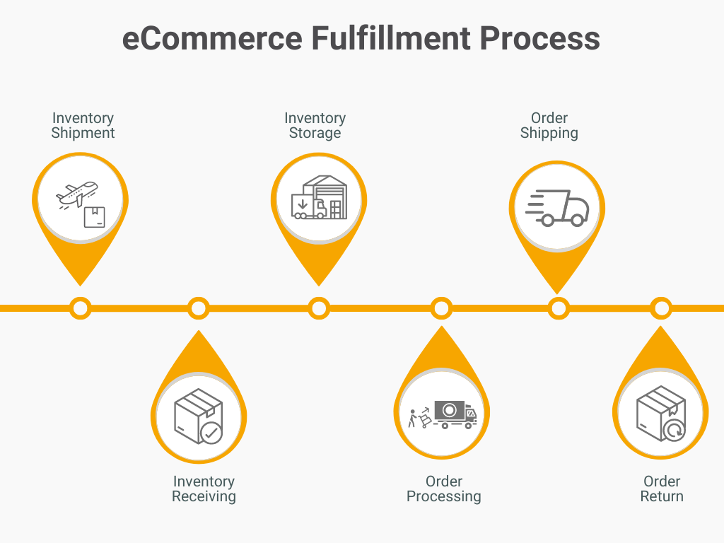 ECommerce Fulfillment: Whats And Hows