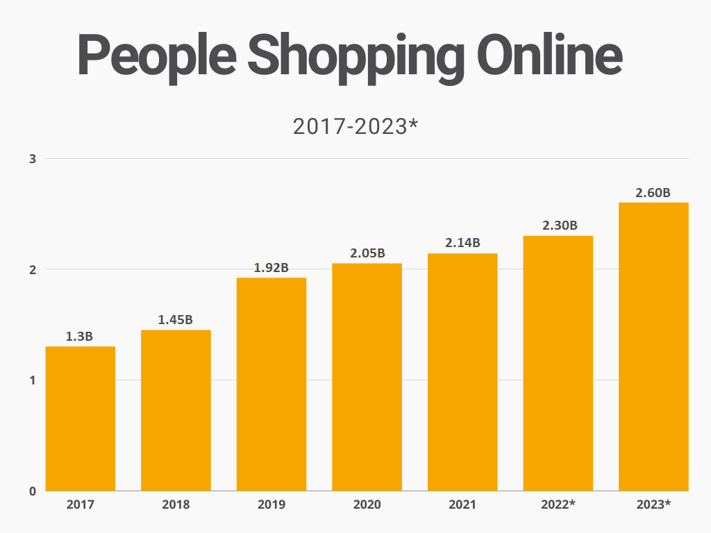 Number of People Shopping Online Worldwide