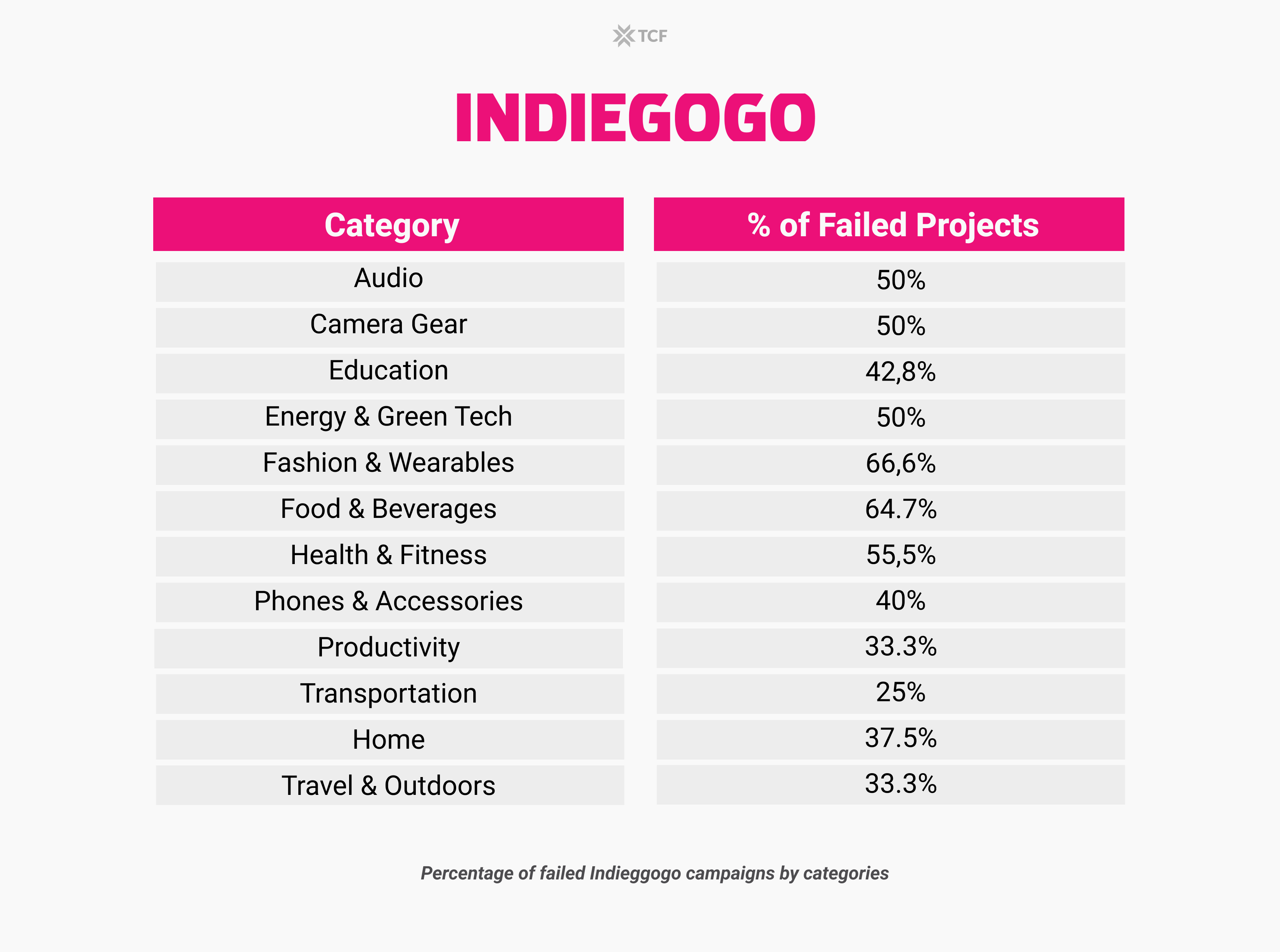 Failed Indiegogo Categories