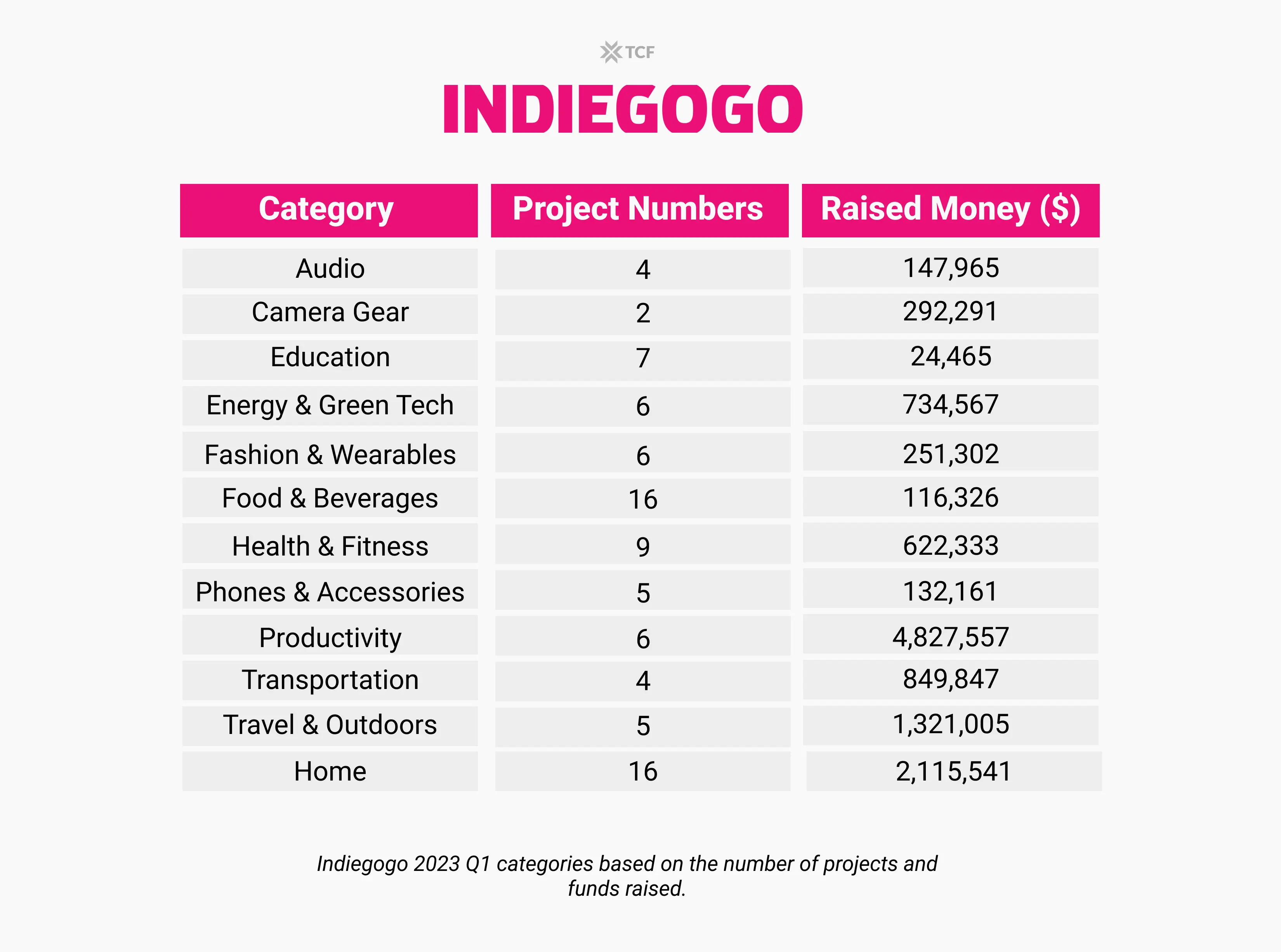 Indiegogo Project Numbers