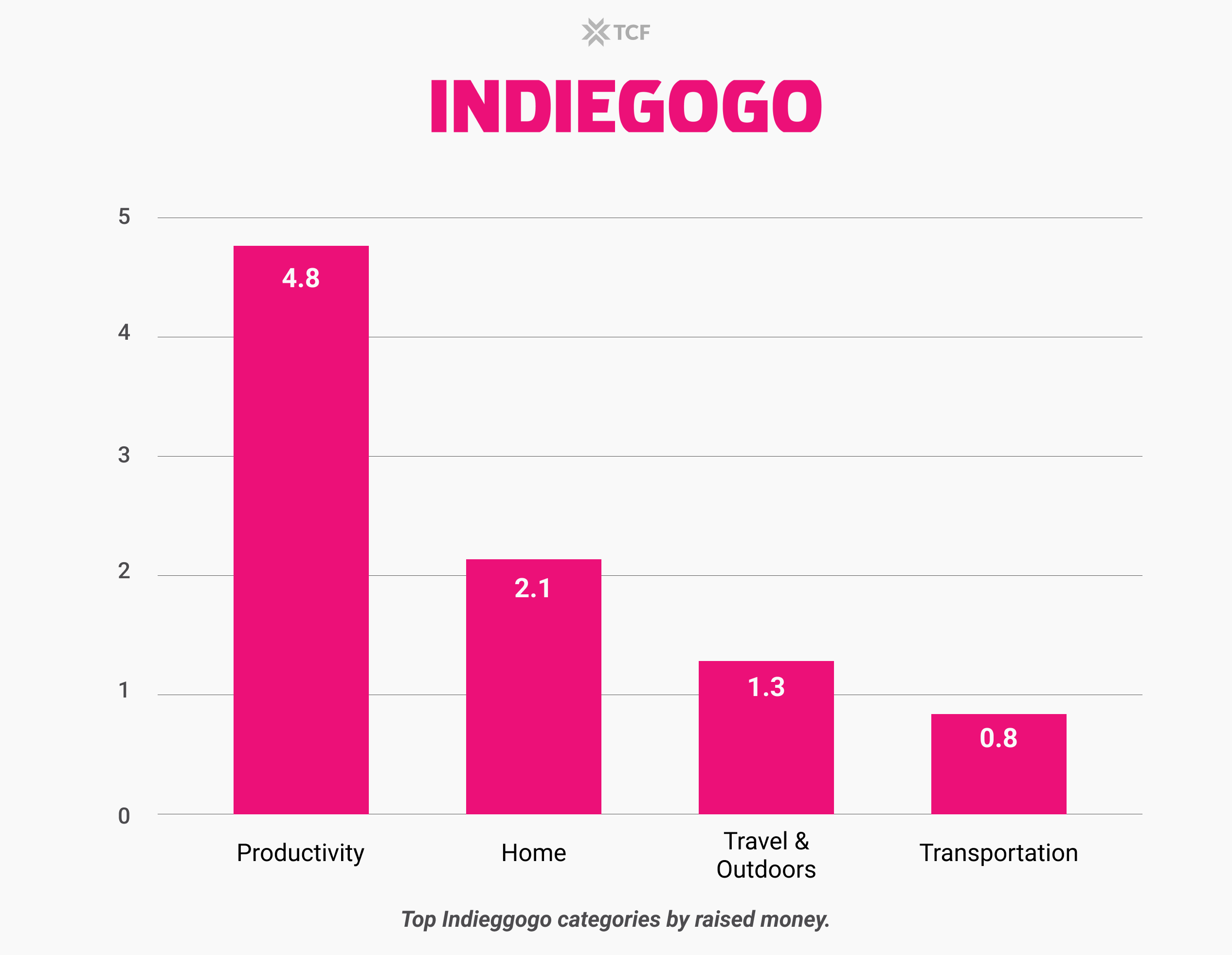 Top Indiegogo Categories in 2023