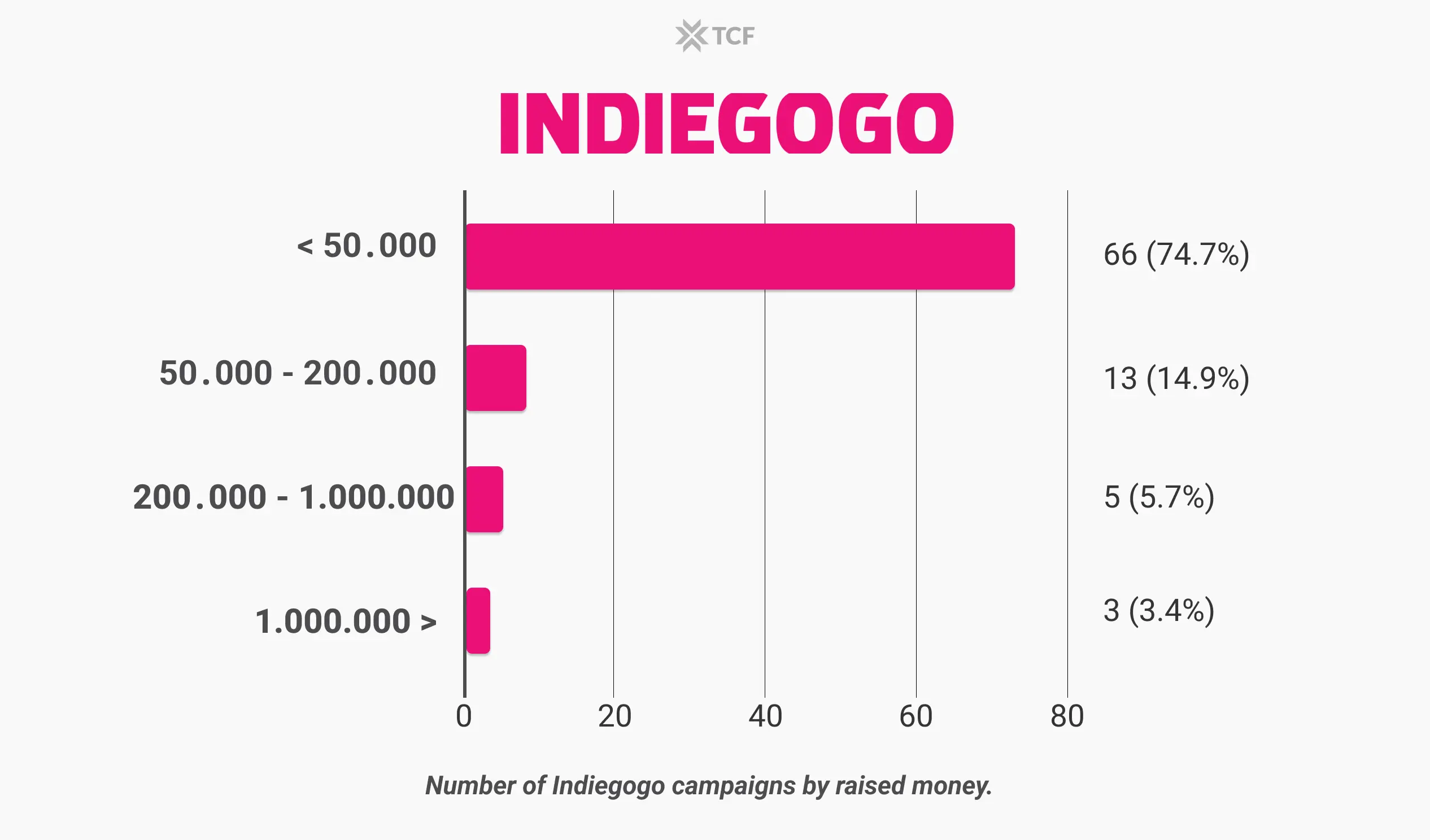 Indiegogo Campaign Money Raised