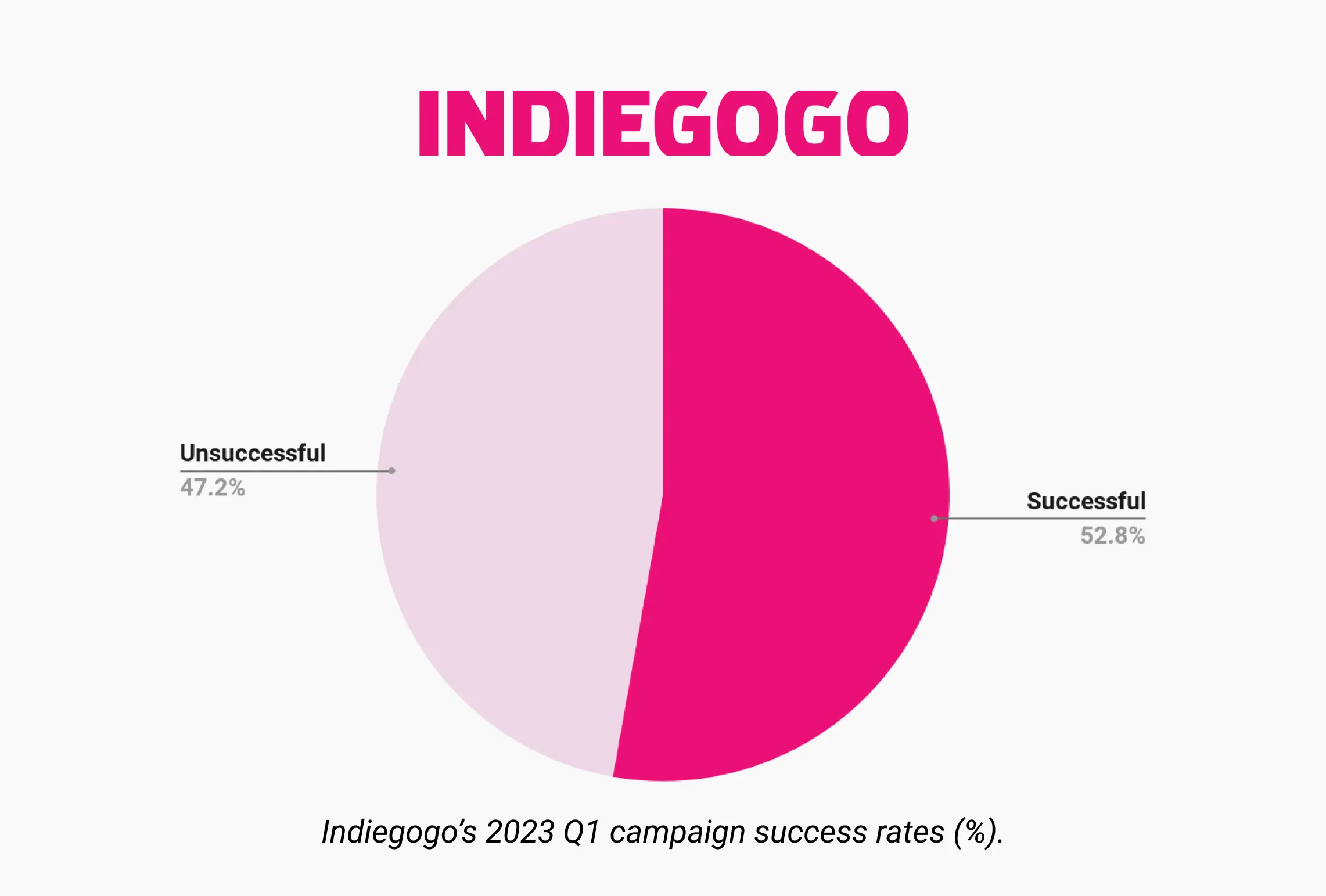 Indiegogo Projects' Success Rates