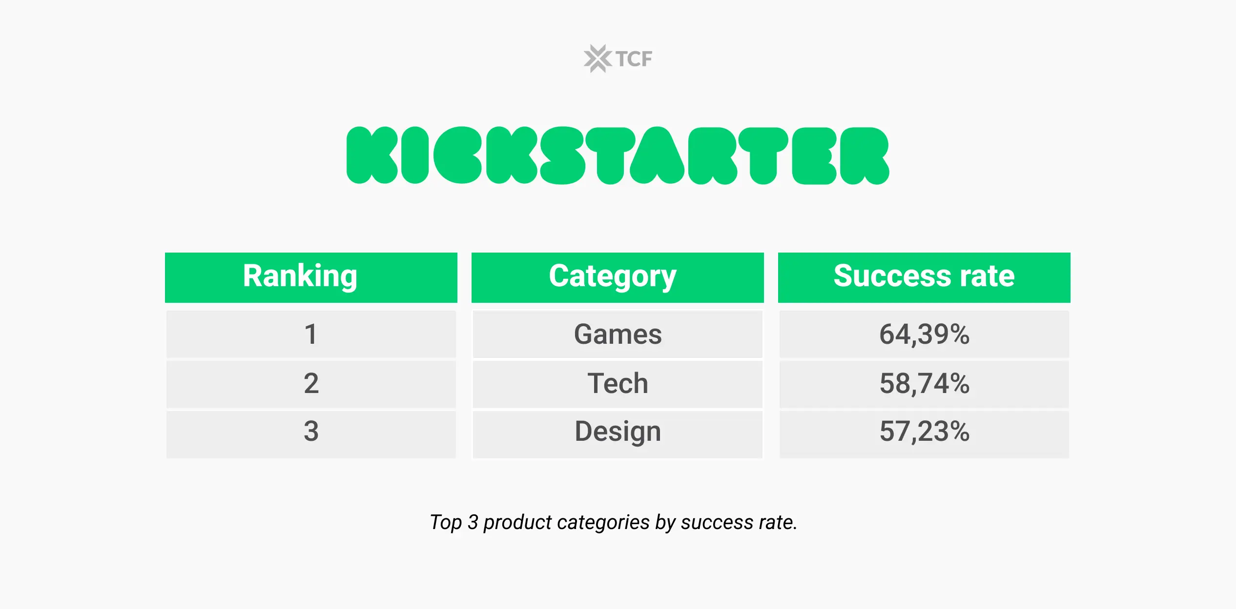 Kickstarter Categories Success Rate 2023