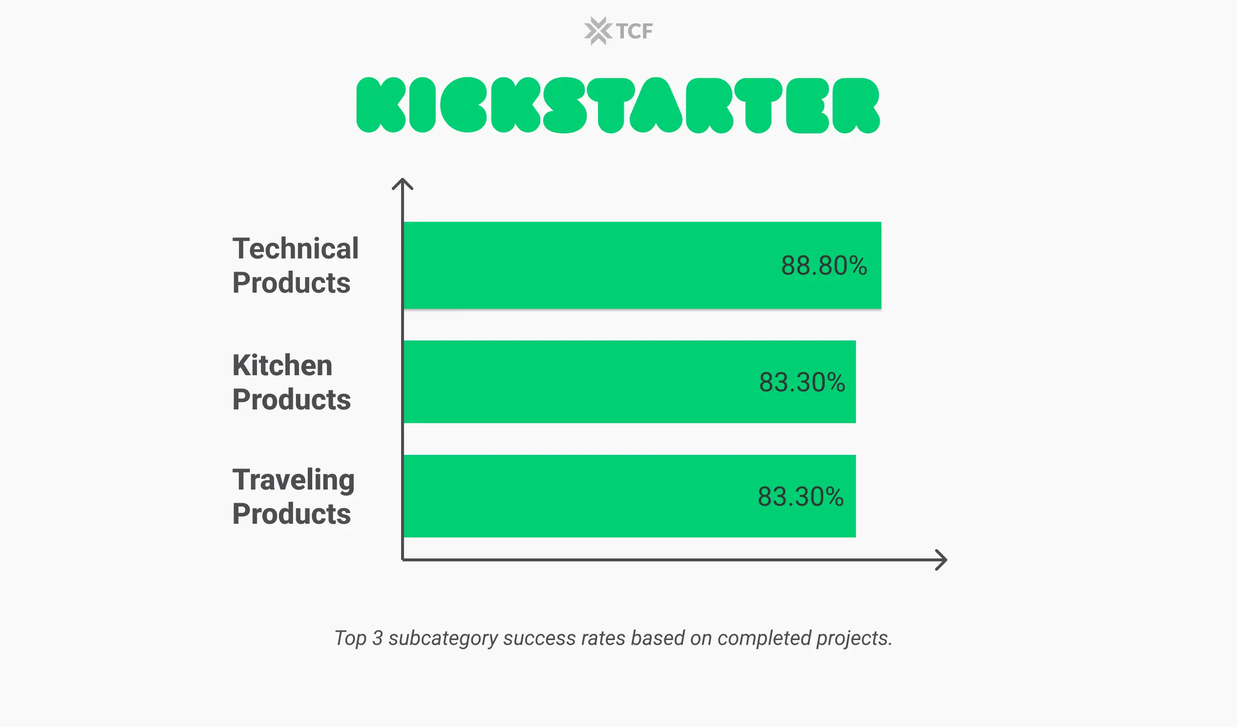 Kickstarter Completed Project Success Rates