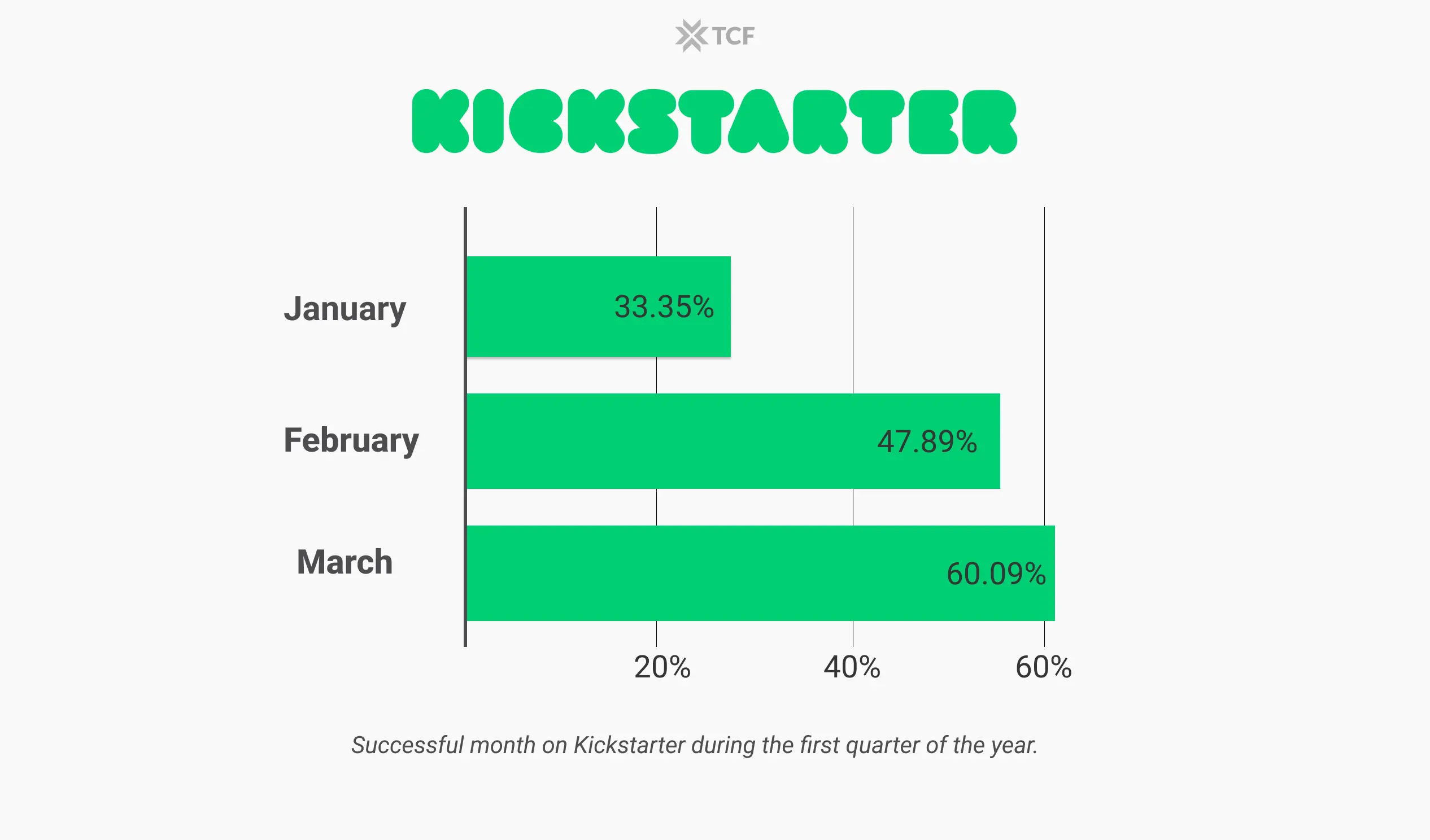 Kickstarter Statistics First Quarter
