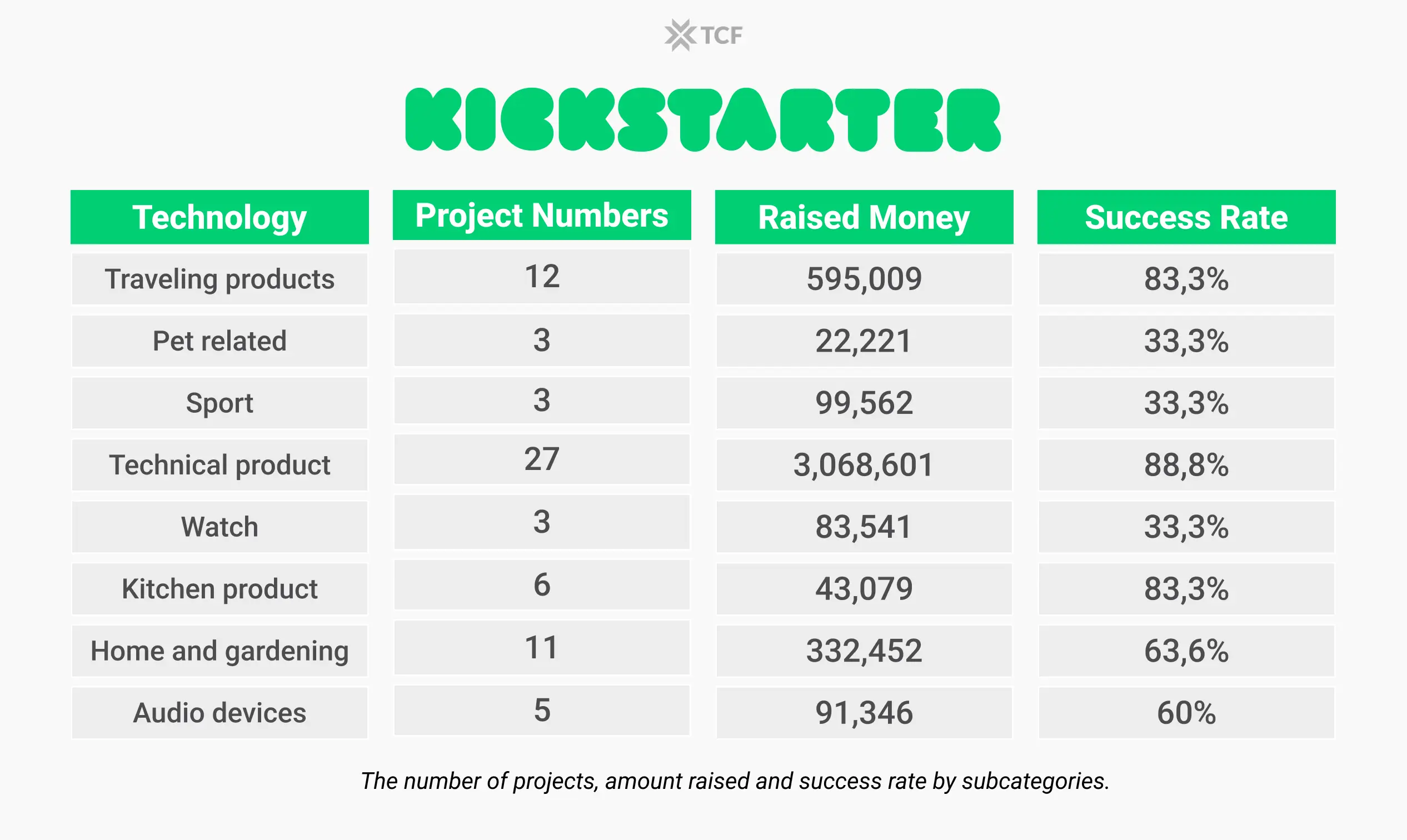 Kickstarter Subcategory Rates 2023