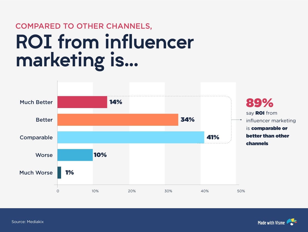 influencer marketing roi