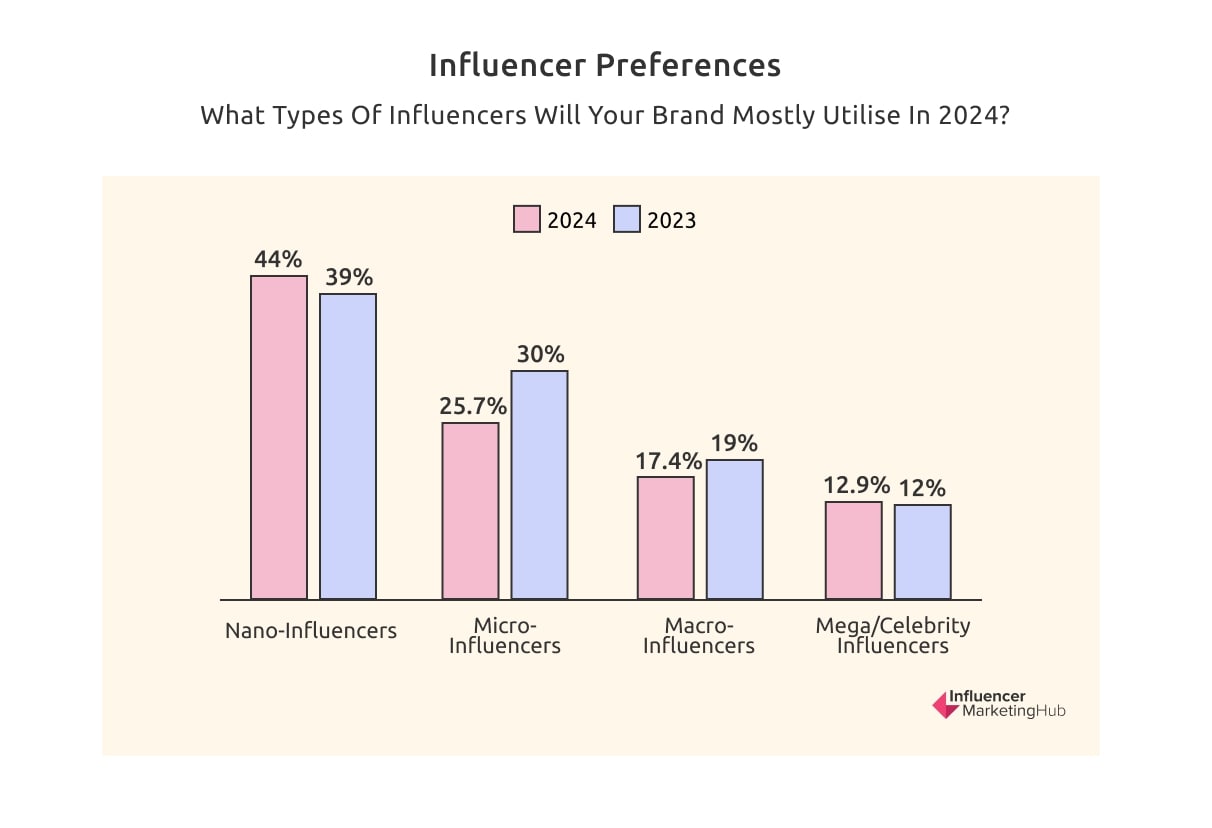 influencer preferecne