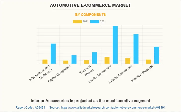 Automotive ecommerce