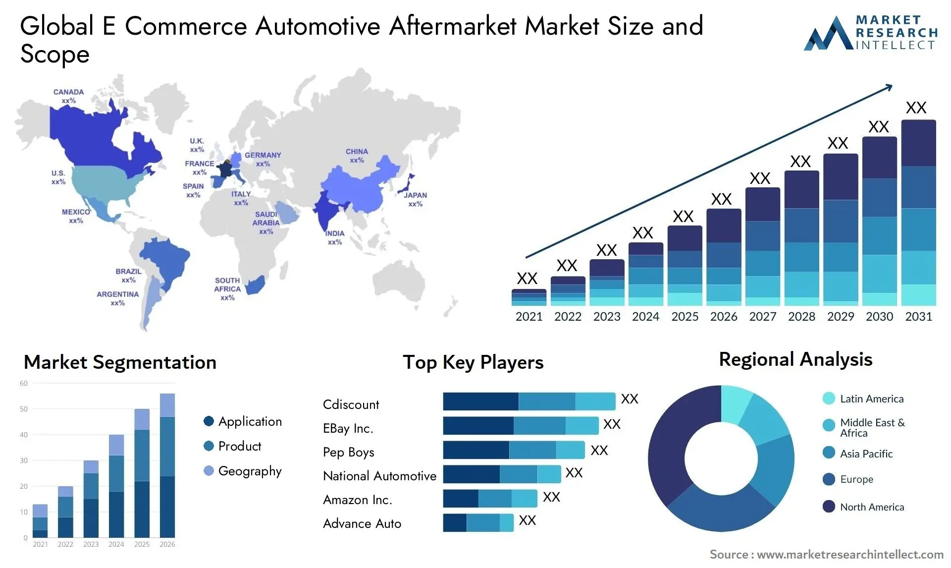 ecom automotive market size