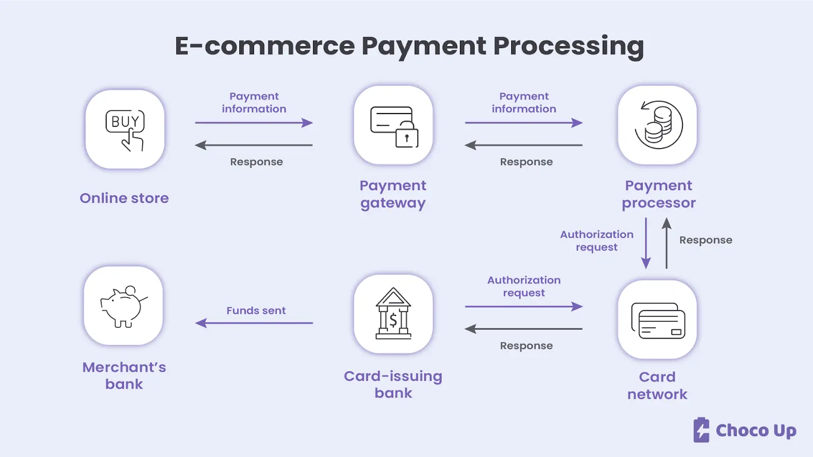 ecommerce payment processing