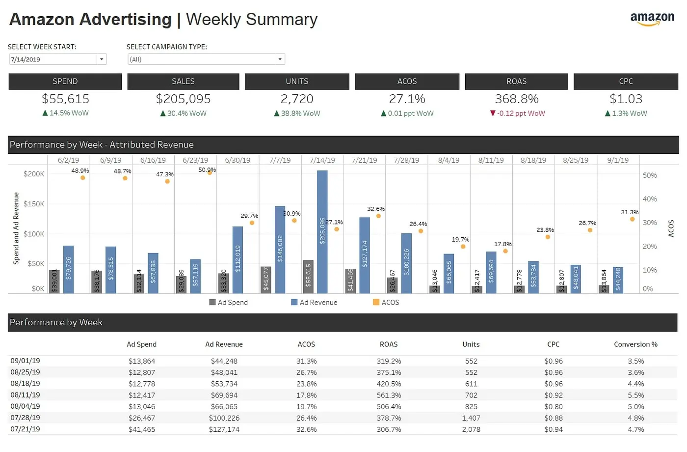 amazon advertising statistics