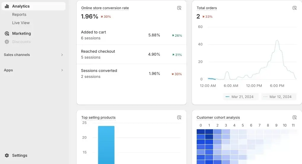 Conversion Rate