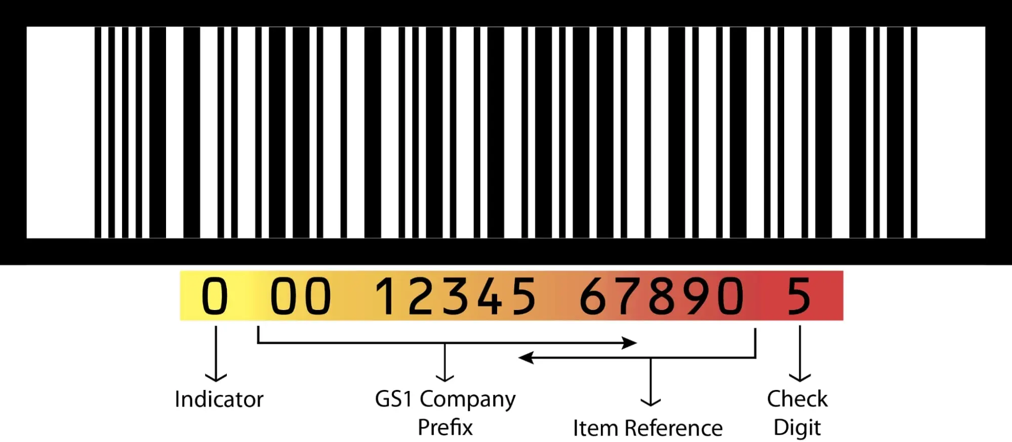 gpc codes