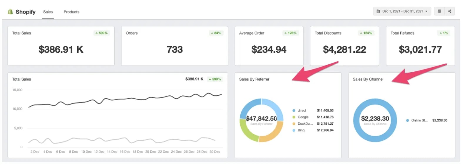 Sales by Traffic Source