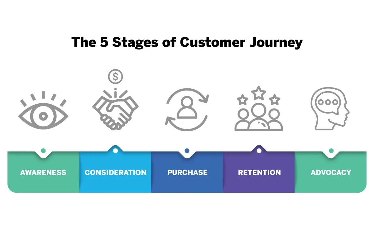 customer journey stages